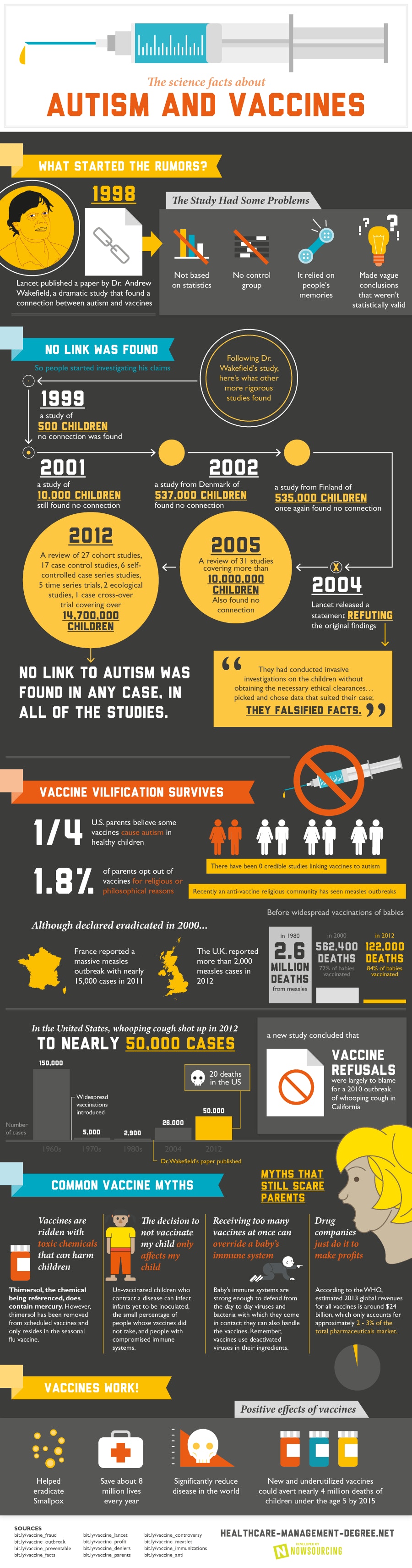 Infographic: The Science and Facts About Autism and Vaccines - summarizing multiple large-scale studies finding no connection between vaccines and autism